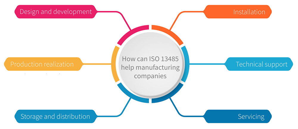 ISO 13485 for manufacturing companies: What are the benefits?