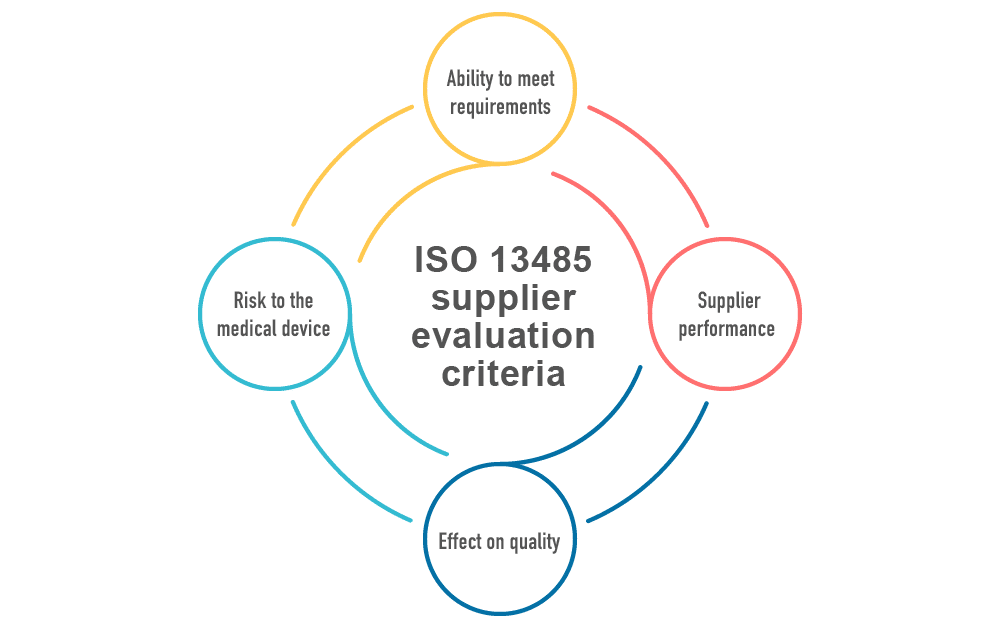 ISO 13485 supplier audit: How to evaluate your suppliers