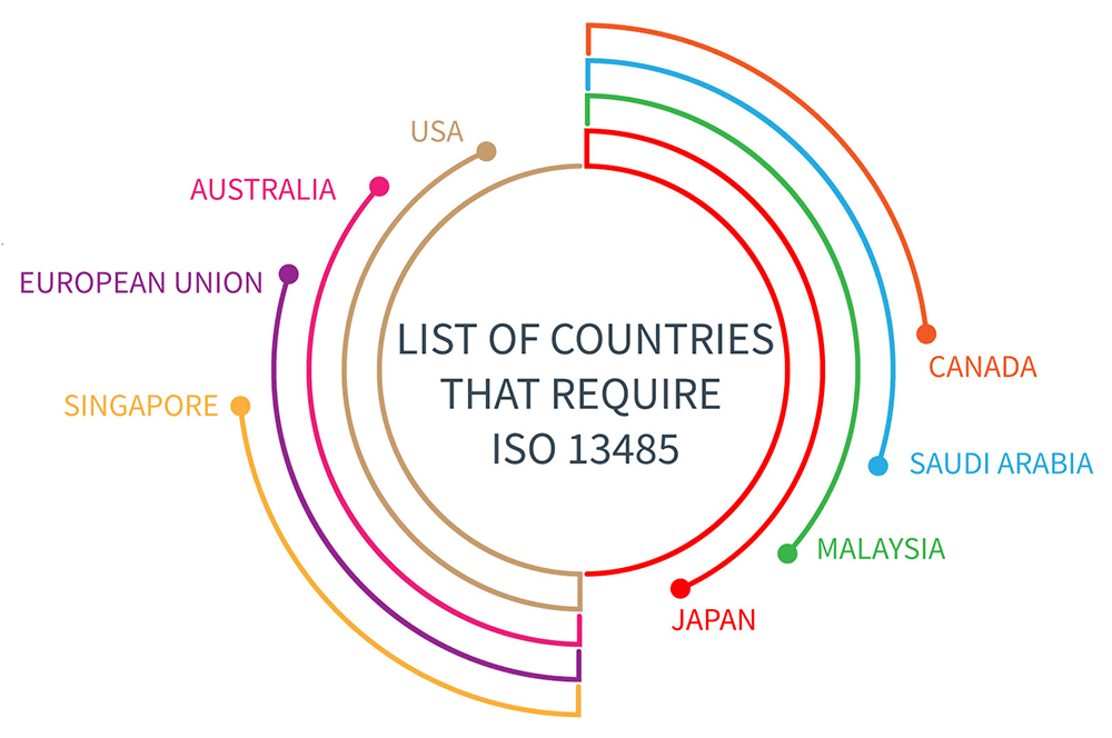 List of countries that require ISO 13485 certification