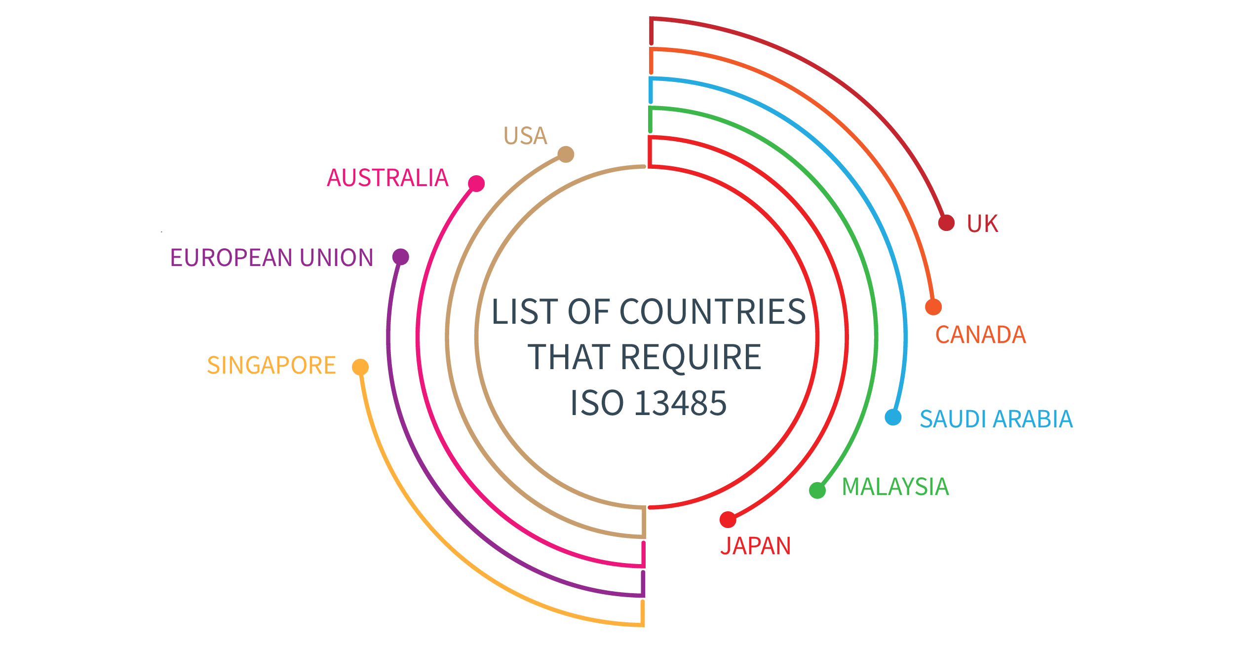 List of countries that require ISO 13485 certification