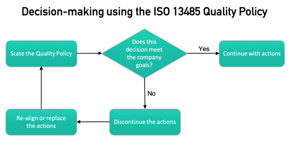 Decision-making using the ISO 13485 Quality Policy