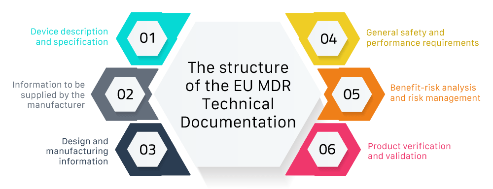 Graphic displaying the six sections of MDR technical documentation