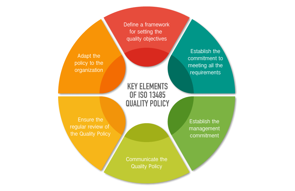 Key elements of ISO 13485 Quality Policy