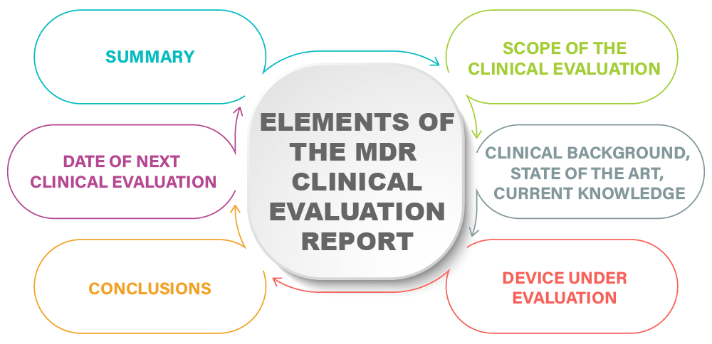 MDR clinical evaluation report: What is it and how to write it?