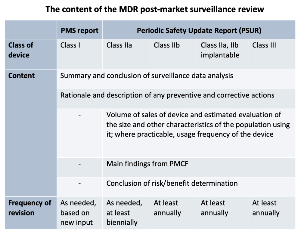 Post-market surveillance requirements according to the EU MDR