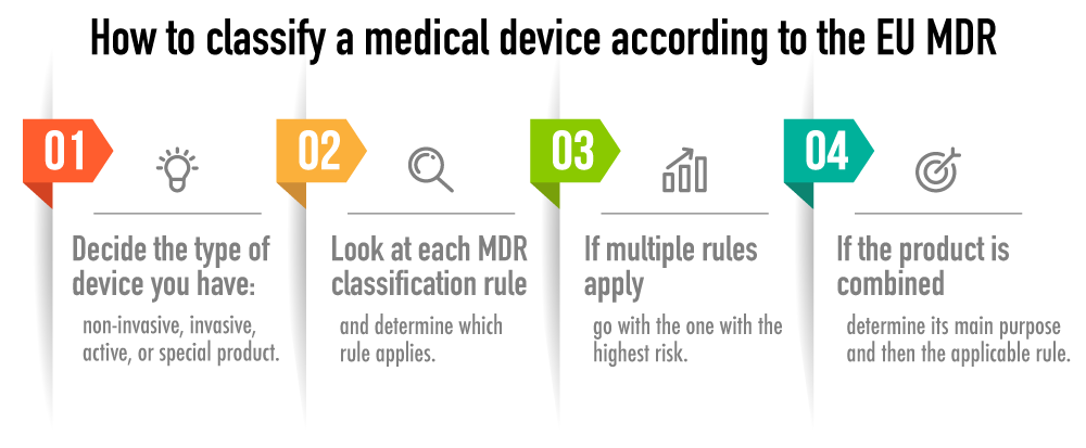MDR device classification flowchart