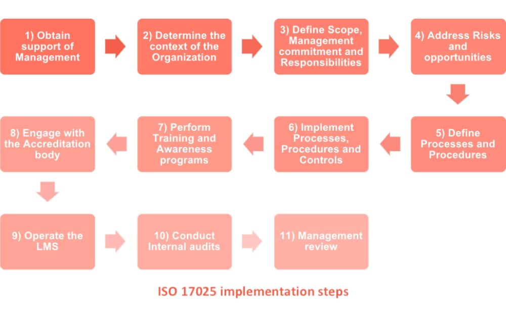 ISO 17025 implementation checklist – 11 main steps