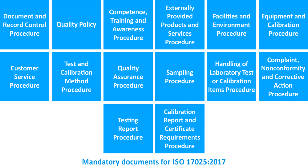 List of mandatory documents required by ISO 17025:2017