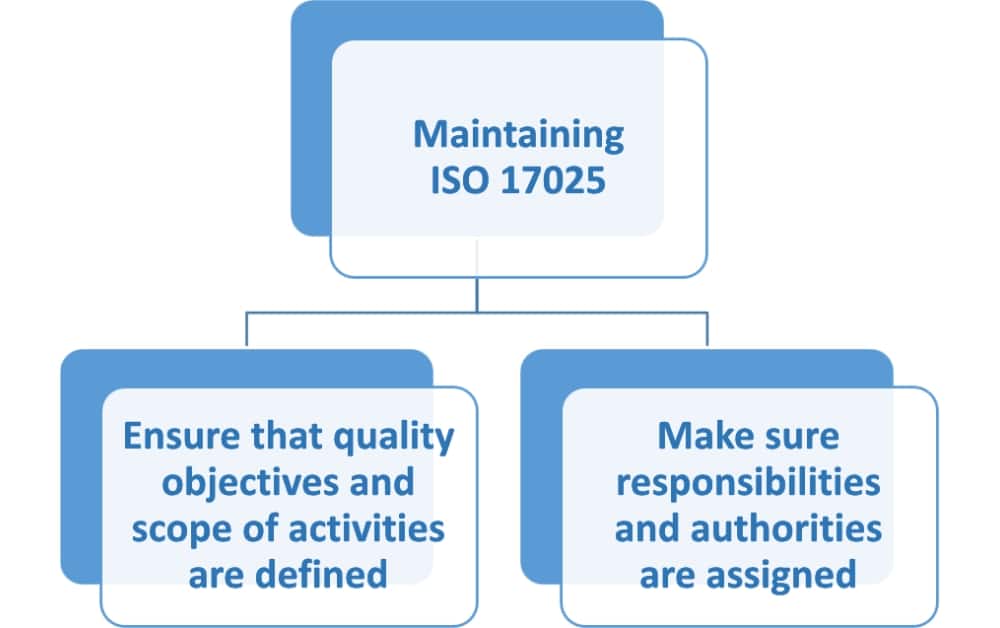 ISO 17025 maintenance and improvement in laboratories
