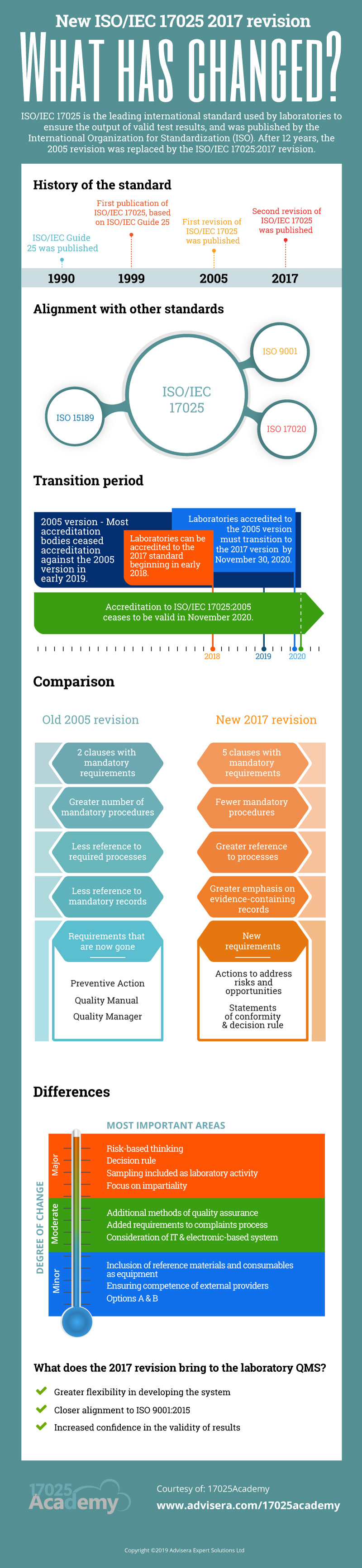 Infographic - ISO 17025:2017 vs. ISO 17025:2005: Key changes