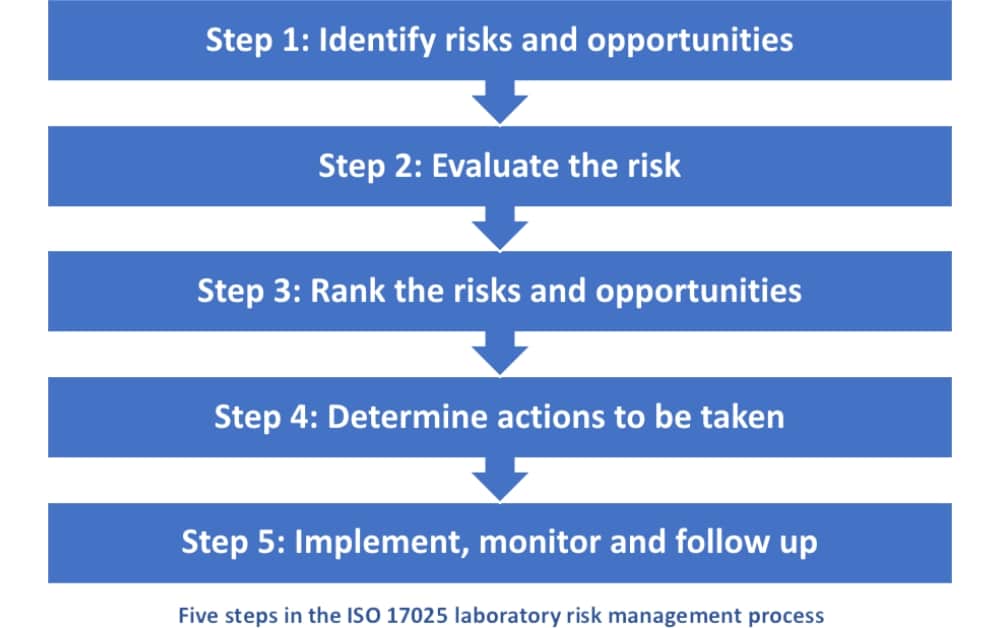 ISO 17025 risk management in five steps