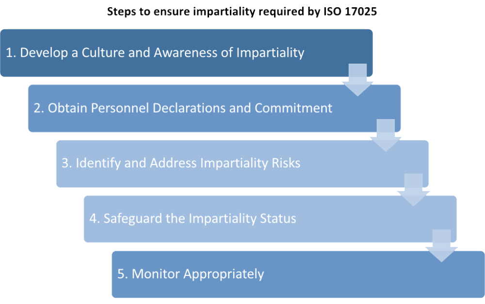 Steps to ensure impartiality required by ISO 17025