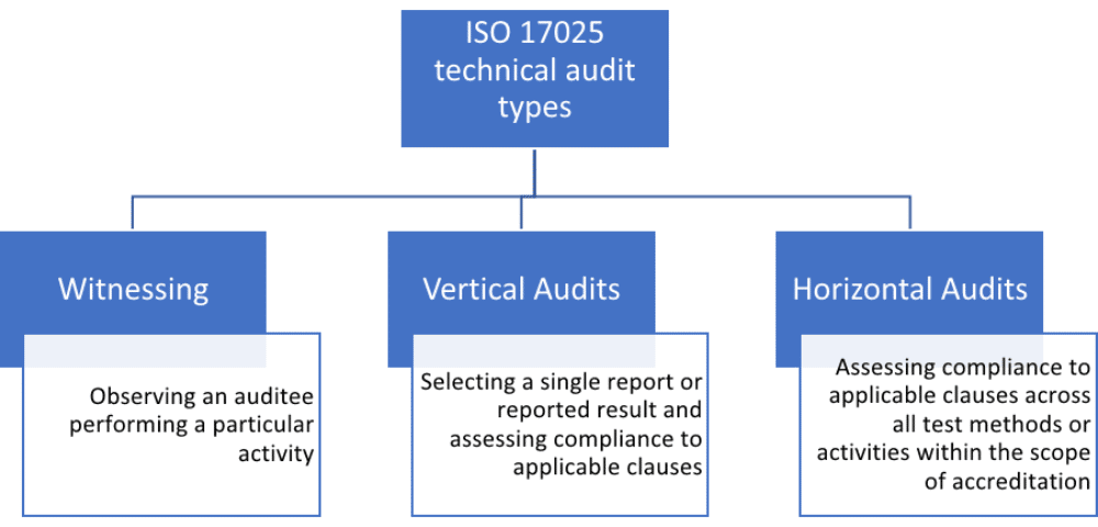 Sơ đồ Đánh giá nội bộ kỹ thuật ISO 17025: