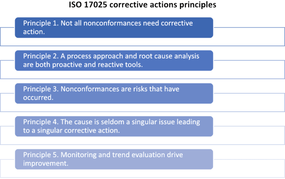 What are ISO 17025 corrective actions?
