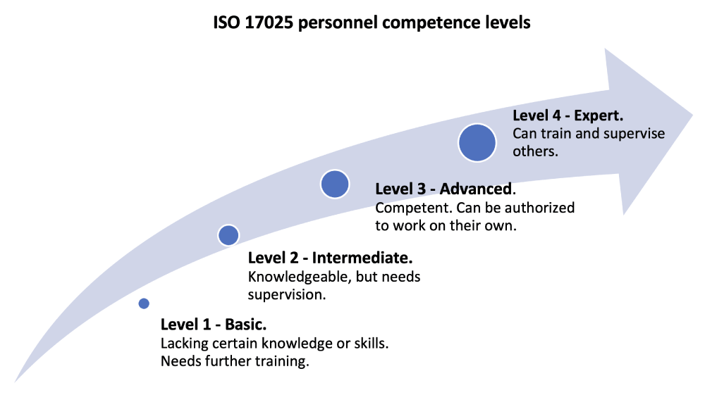 8 steps to manage iso 17025 competence of personnel