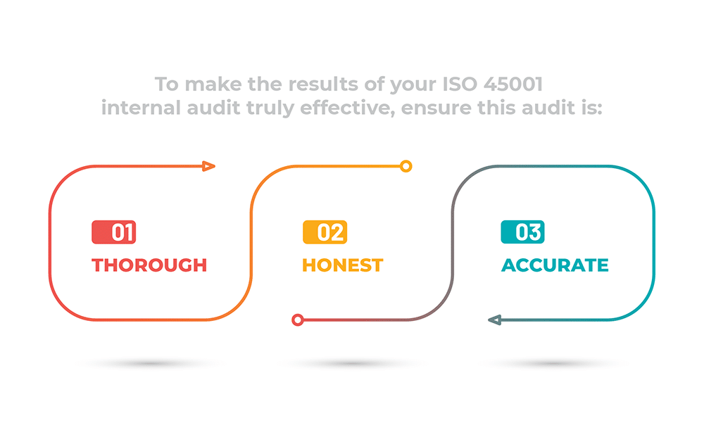 How to perform an ISO 45001 internal audit