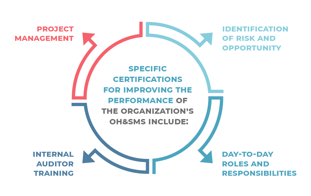 Specific certifications for improving the performance of the OH&SMS