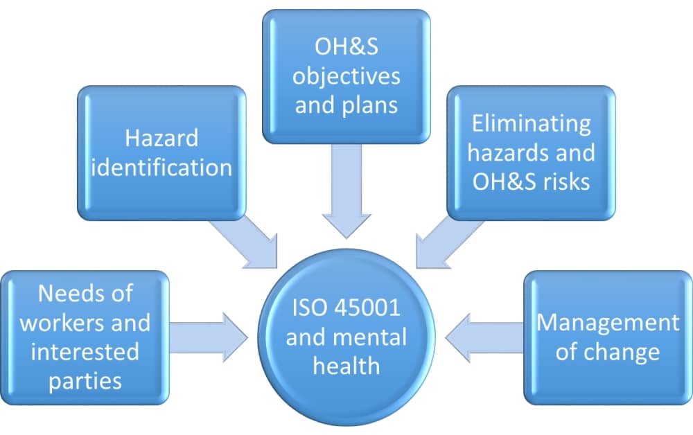 ISO 45001 & mental health: What are the relevant clauses?