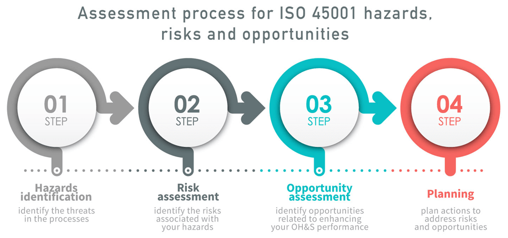 Explanation of ISO 45001 hazards, risks, and opportunities