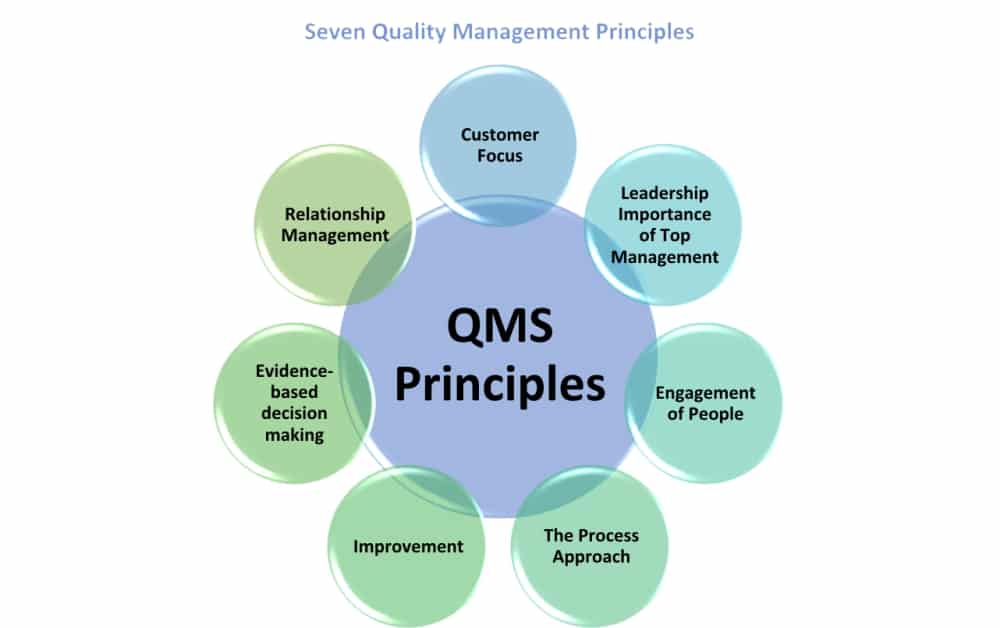 ISO 9001: The seven underpinning quality management principles