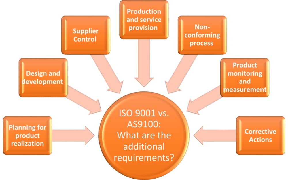 ISO 9001 vs. AS9100: How they are the same and how they differ