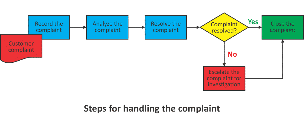 Steps for handling the complaint