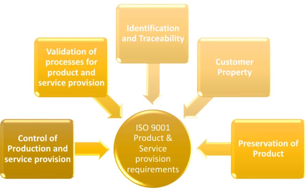 ISO 9001 product and service provision: An easy explanation