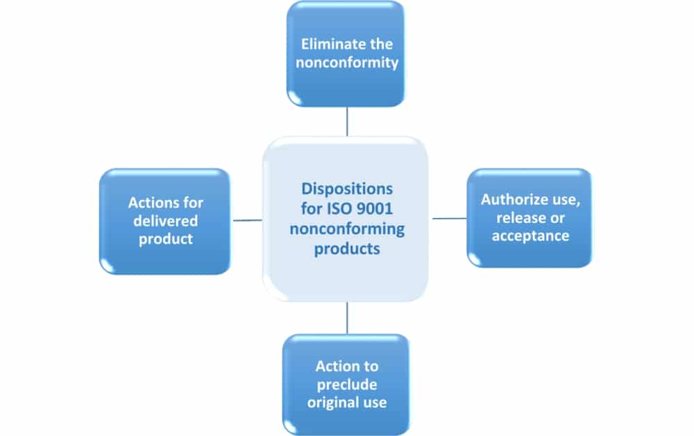 ISO 9001 nonconforming product: How to understand dispositions