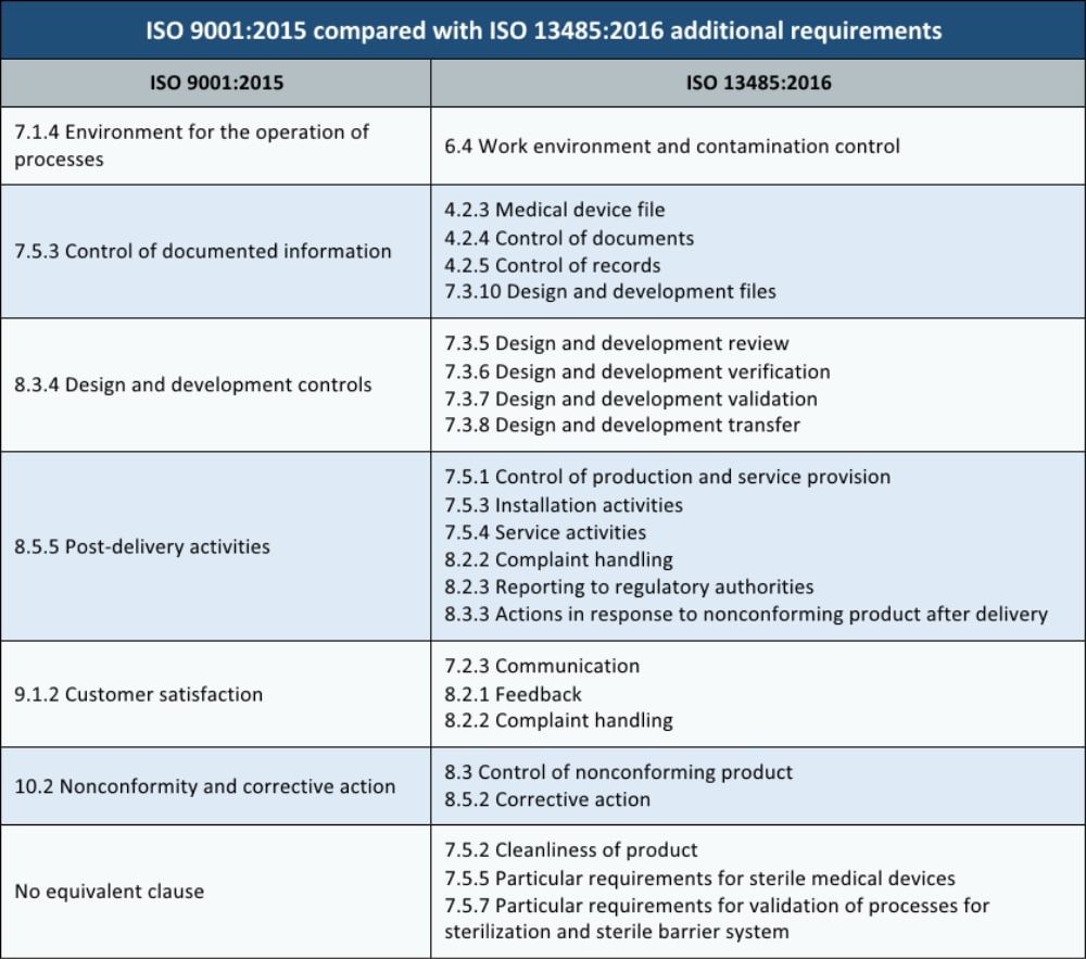 iso 9001:2015 vs iso 13485:2016 matrix