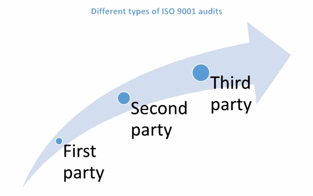 ISO 9001 First, Second & Third-Party Audits: The differences