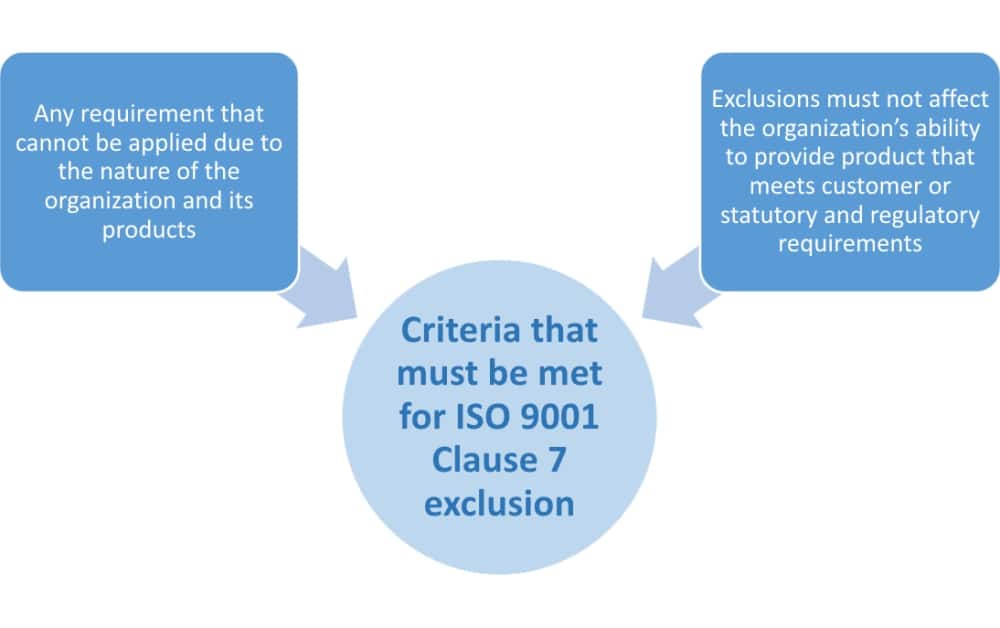 ISO 9001 Clause 7: What makes an acceptable exclusion?