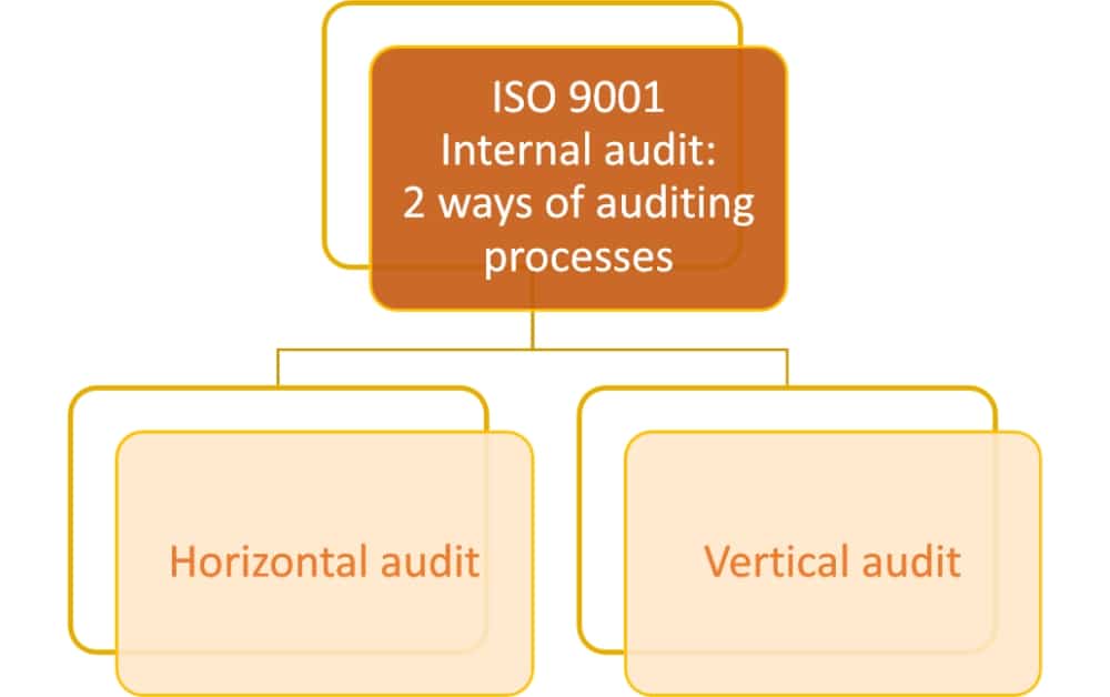 Chart Showing Objectives Of Auditing