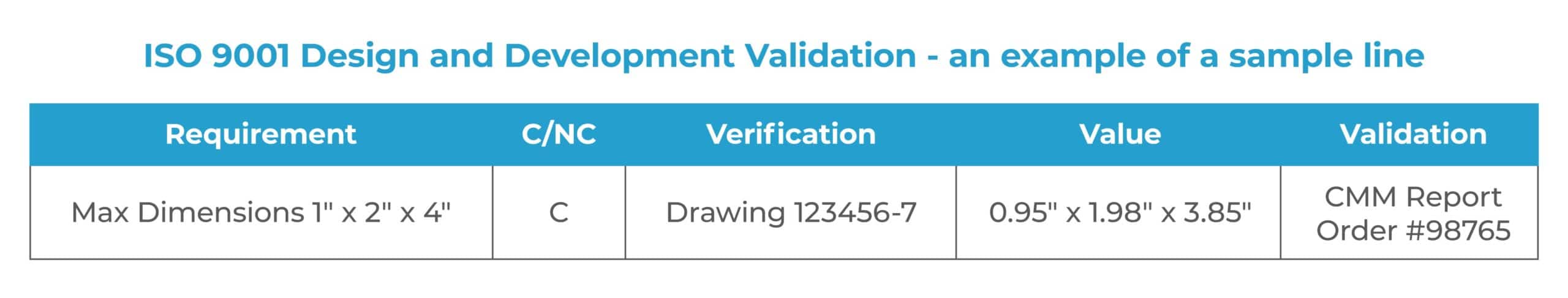 ISO 9001 Design Verification vs. Design Validation