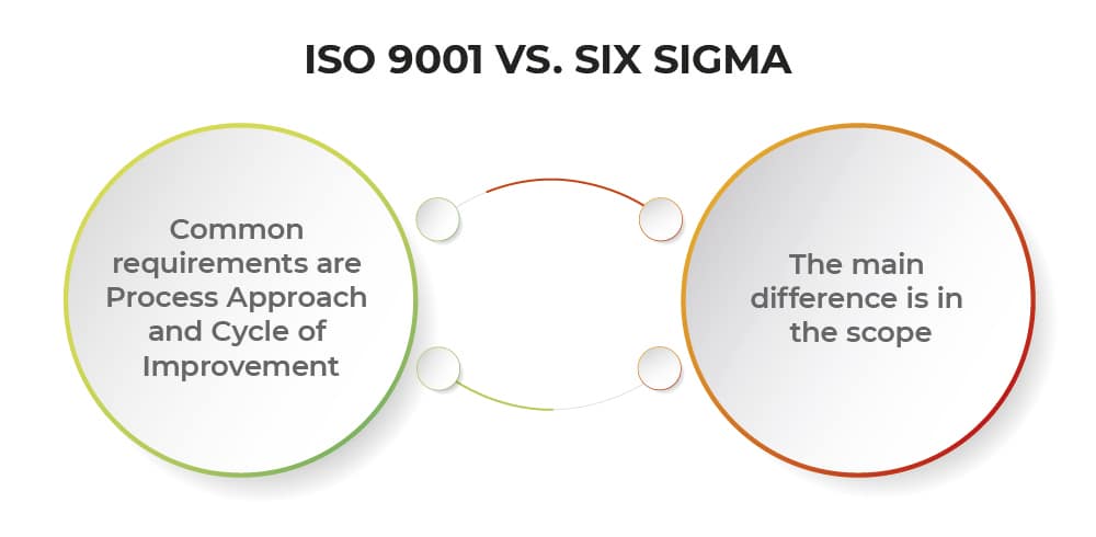 ISO 9001 and Six Sigma are different, but compatible, and using Six Sigma to help with process improvements can help make your QMS more effective