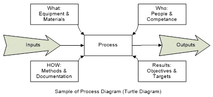 examples of process approach