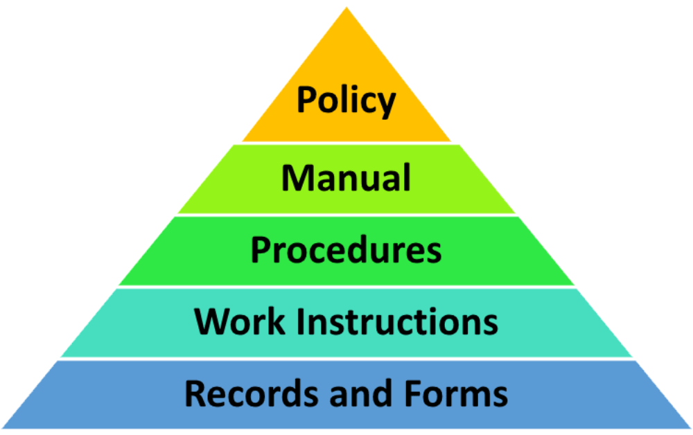 quality management system pyramid