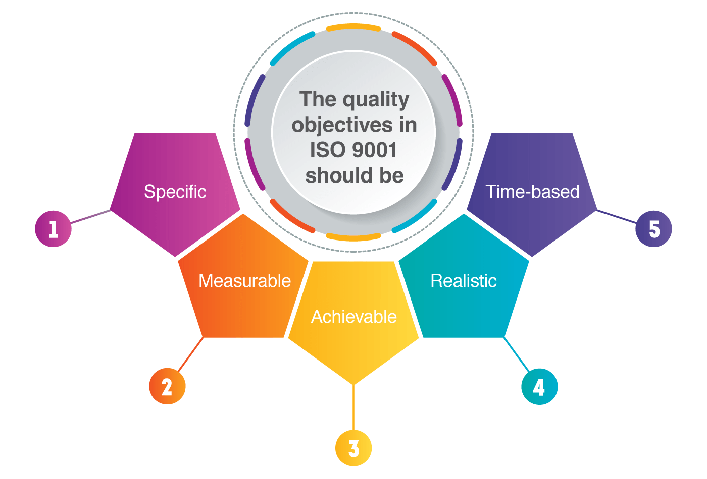 Diagram displaying the SMART approach for the quality objectives in ISO 9001