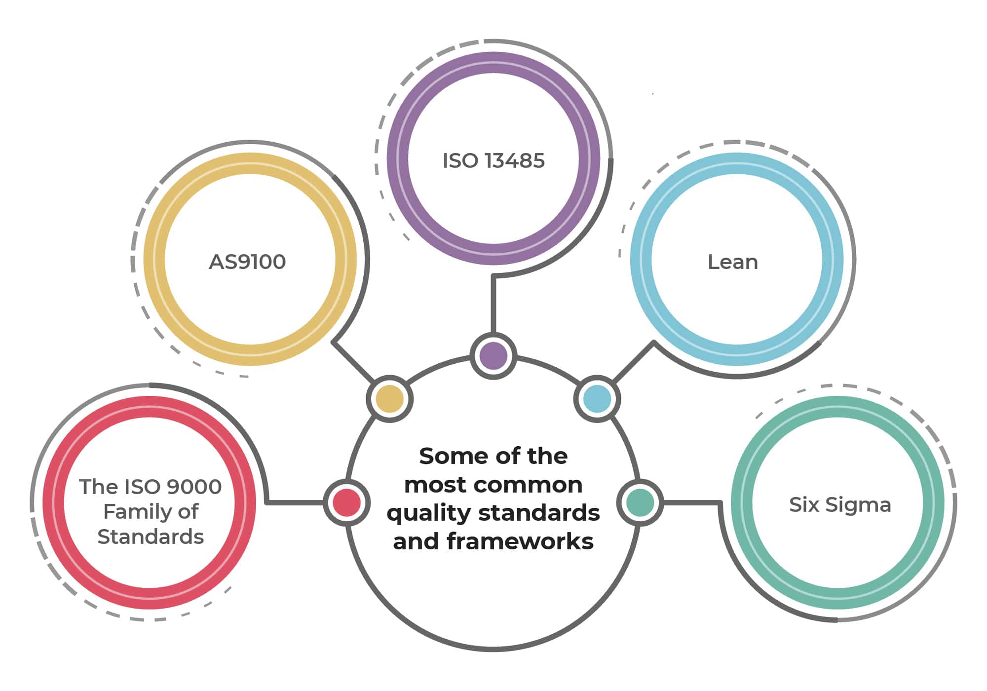 List of Quality Management Standards and Frameworks