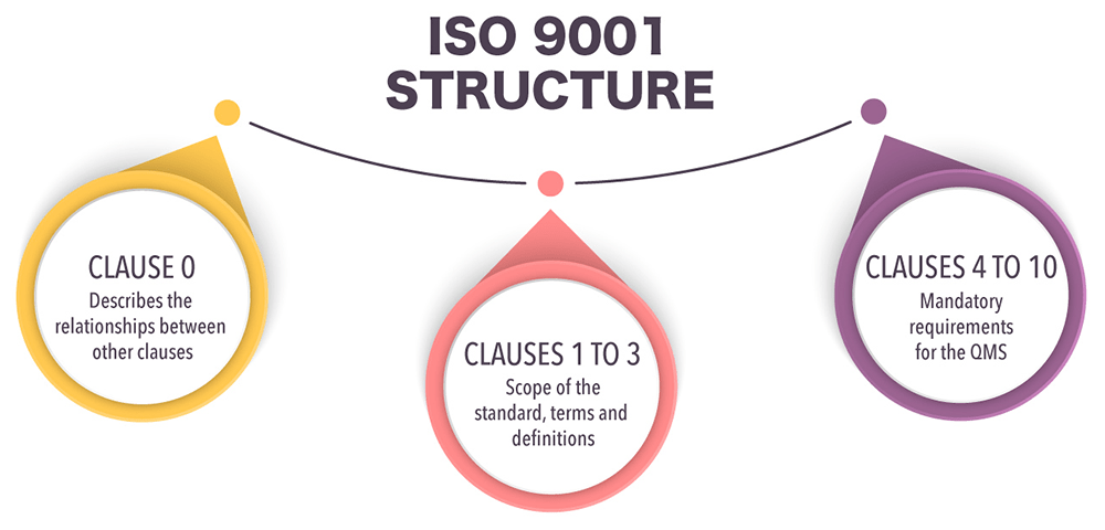 Diagram displaying the structure of the ISO 9001 standard