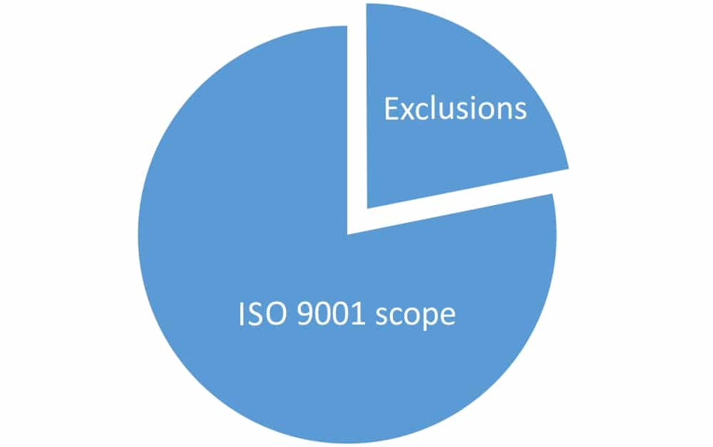 ISO 9001:2015 – What clauses can be excluded?