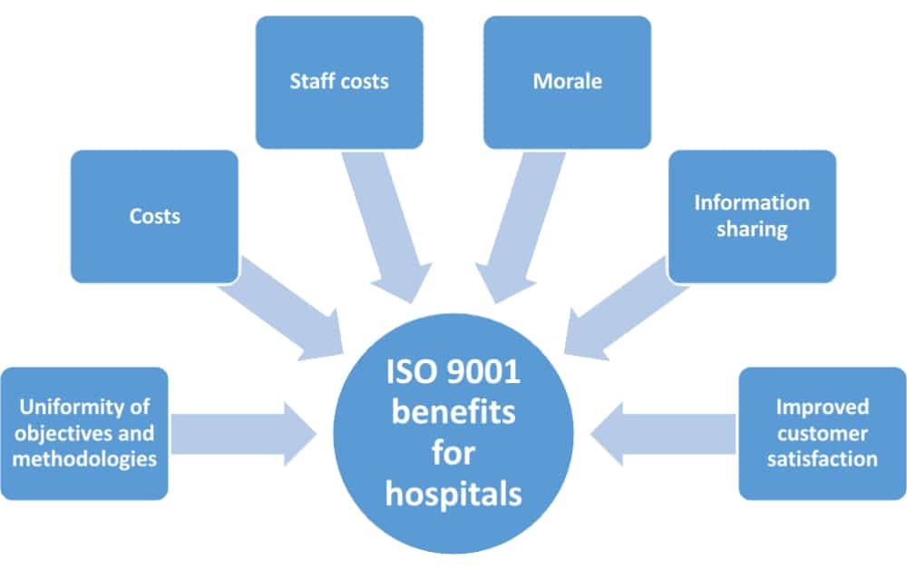 ISO 9001 in hospitals: How would they benefit from accreditation?