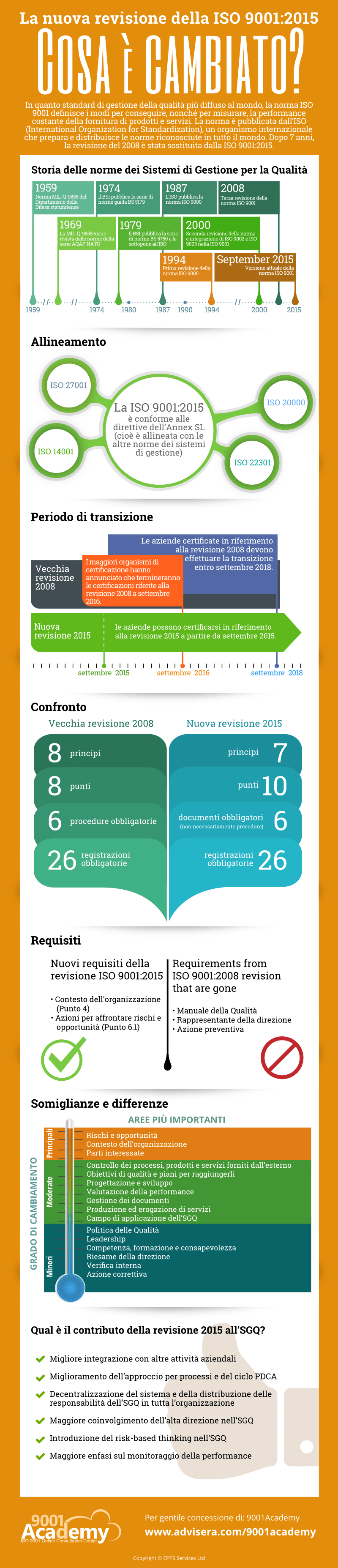 Infografica: ISO 9001:2015 vs revisione 2008 – Cosa è cambiato? - 9001Academy