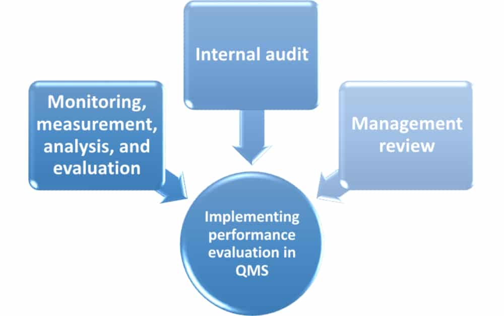ISO 9001:2015 Check phase: How to evaluate performance of the QMS