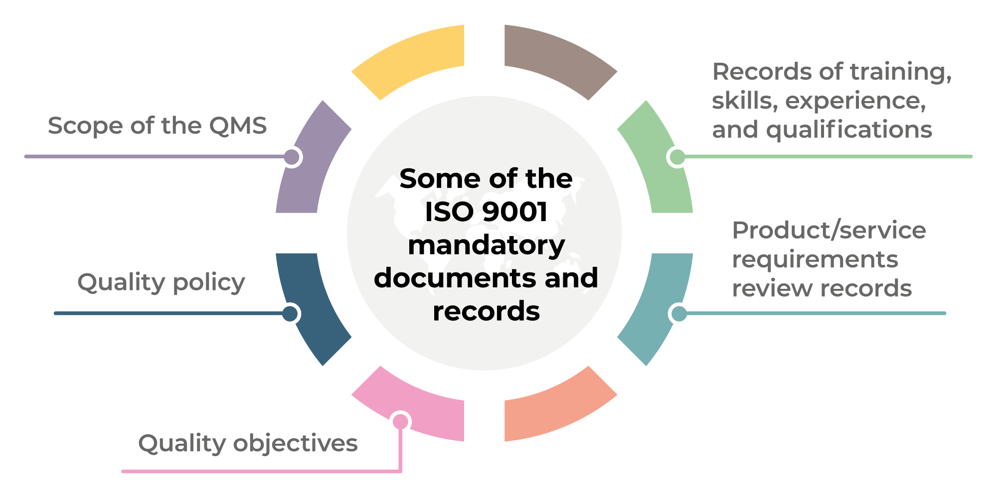 Diagram displaying the mandatory documents and records for ISO 9001