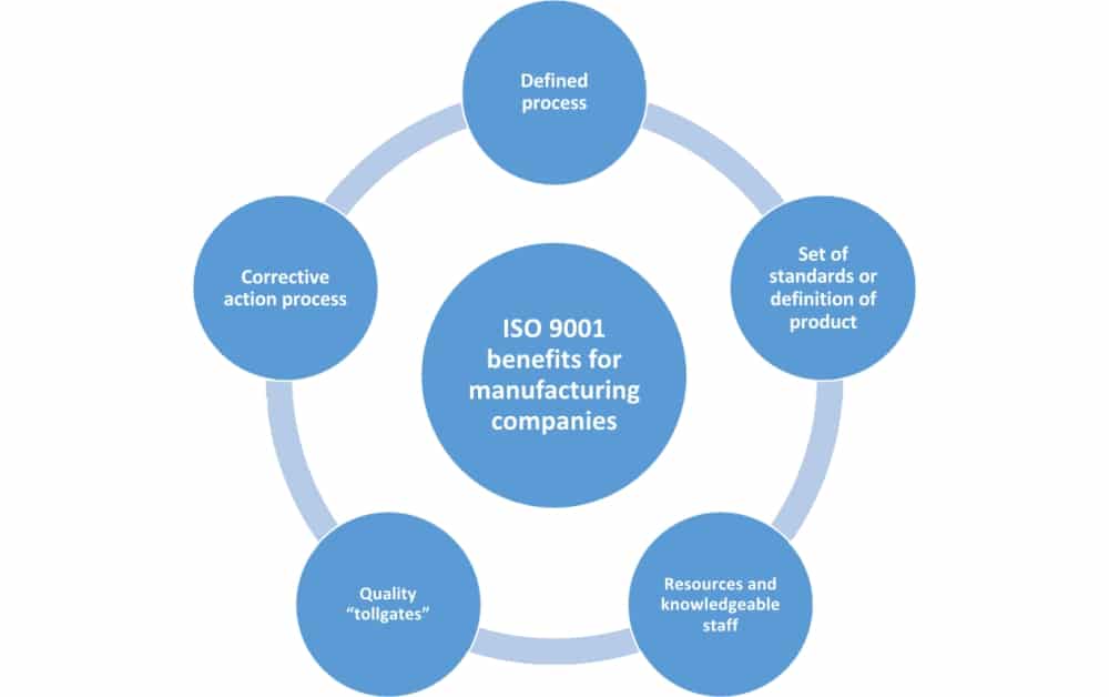 ISO 9001:2015 for manufacturing companies: What are the benefits?