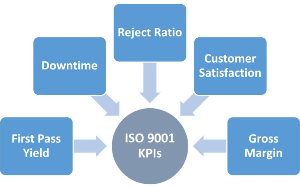 ISO 9001 Key Performance Indicators (KPIs) – How to define them
