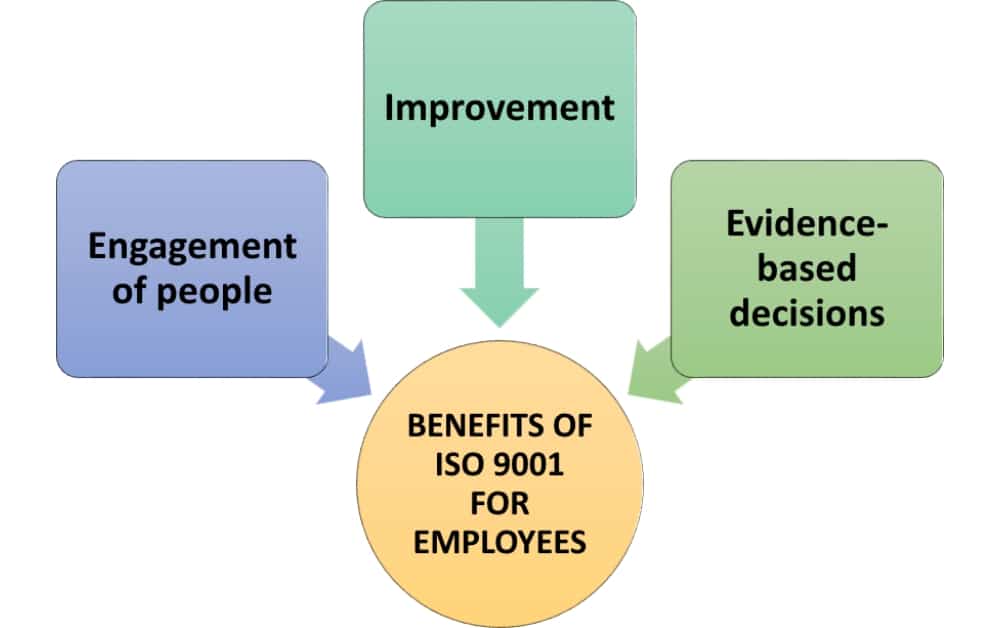 ISO 9001 – What are the benefits for your employees?