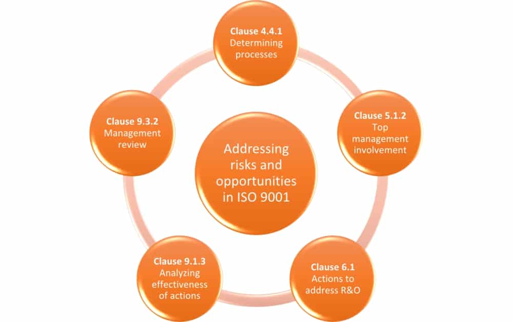ISO 9001:2015 – How to address risks and opportunities