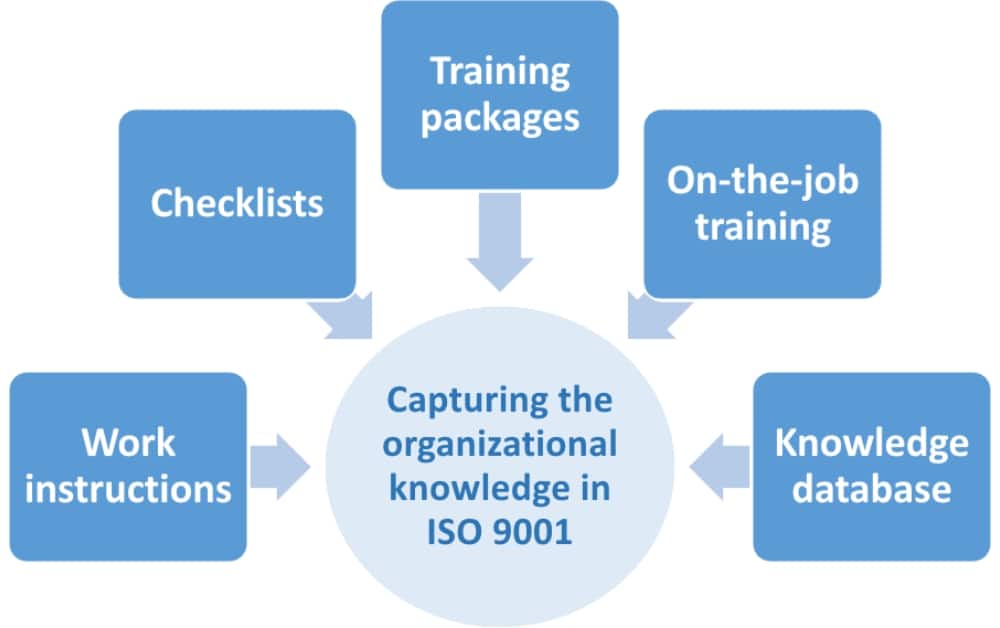 ISO 9001:2015 organizational knowledge – How to manage it