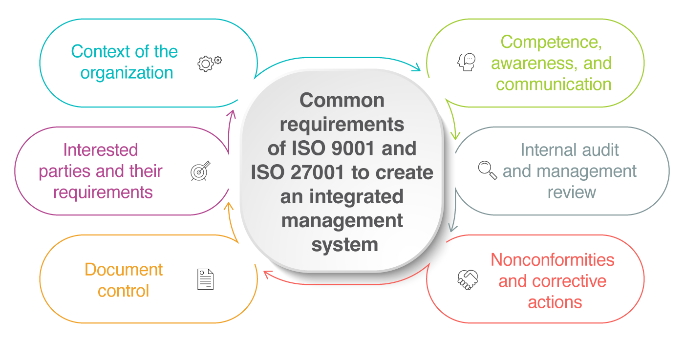 ISO 9001: How to integrate it with ISO 27001